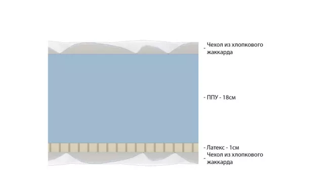 Беспружинный анатомический латексный матрас с разной жесткостью сторон Vitaflex Light Easy Max серии Foam — дополнительное фото